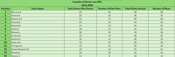 Coalville Over 60s Gala 2024 - Final Standings